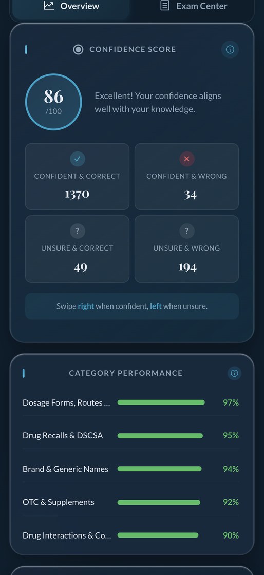 App screen: confidence score of 86 out of 100 with a four-way breakdown — confident and correct, confident and wrong, unsure and correct, unsure and wrong — above per-category accuracy bars